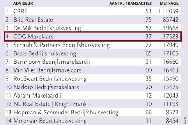 Top-15 adviseurs kantoorruimte